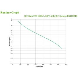 APC BX1200MI SAI Línea Interactiva 1.2 kVA (650W) con 6 Salidas AC - Sistema de Alimentación Ininterrumpida