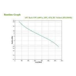 APC BX1200MI Sistema de Alimentación Ininterrumpida (UPS) Línea Interactiva 1.2 kVA 650 W 6 Salidas AC