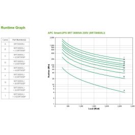 APC SRT3000XLI Smart-UPS Doble Conversión (Online) 3000VA 2700W Onda Senoidal Pura