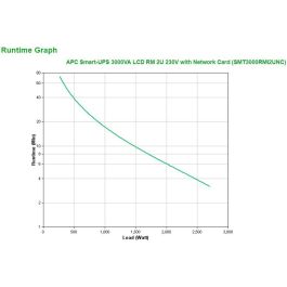 SAI Interactivo APC SMT3000RMI2UNC