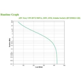 APC BVX900LI-GR UPS Línea Interactiva 0.9 kVA 480W 2 Salidas AC, Negro APC BVX900LI-GR UPS Línea Interactiva 0.9 kVA 480W 2 Salidas AC, Negro
