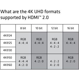 Club3D Cable HDMI 2.0 High Speed 4K60Hz UHD 3 Metros