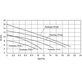 POOLMAX Bomba de Piscina TP120 - 1.2 CV con Prefiltro y Protección IPX5