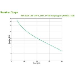 APC Back-UPS 650VA 230V 1 USB charging port - (Offline-) USV sistema de alimentación ininterrumpida (UPS) En espera (Fuera de línea) o Standby (Offline) 0,65 kVA 400 W 8 salidas AC APC Back-UPS 650VA 230V 1 USB charging port - (Offline-) USV sistema de alimentación ininterrumpida (UPS) En espera (Fuera de línea) o Standby (Offline) 0,65 kVA 400 W 8 salidas AC