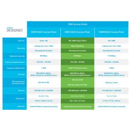 Cisco CBW140AC Punto de Acceso Wireless 802.11ac Wave 2 MIMO 2x2 867 Mbps