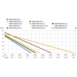 Metabo HWW 4500/25 Booster con depósito - Acero inoxidable