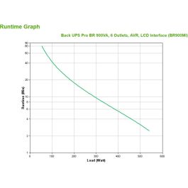 APC Back-UPS Pro BR BR900MI UPS Línea Interactiva 900VA 540W