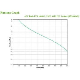 APC BX1600MI Sistema de Alimentación Ininterrumpida UPS Línea Interactiva 1.6 kVA 900 W 6 Salidas AC