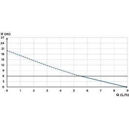 Sfa Sanicondens Clim Pack S Bomba de Elevación de Condensados Kit Completo Conducto Blanco 21 dBA