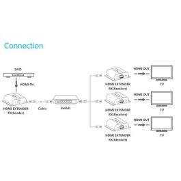 Vivolink HDMI Extender kit over IP 120m + IR, Receiver