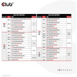 Club3D Ladegerät 3xUSB Typ C. 1xUSB Typ A. PD 140W. GaN retail