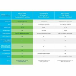 Switch CISCO CBS110-24T-EU Switch CISCO CBS110-24T-EU Precio: 221.49999971. SKU: B1969MDAQH