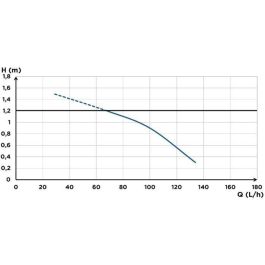 Sfa Sanicondens Clim Cassette Bomba de elevación de condensados 120 L/H