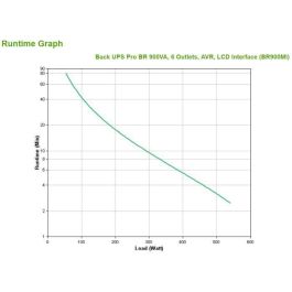 APC BR900MI Sistema de Alimentación Ininterrumpida (UPS) Línea Interactiva 0.9kVA 540W 6 Salidas AC Batería VRLA