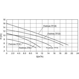 POOLMAX TP150 Bomba de filtración para piscina 1,5 CV (1,1 KW) con prefiltro, 21.600 l/h, D.38/50mm, IPX5