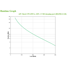APC Back-UPS 650VA 230V 1 USB charging port - (Offline-) USV sistema de alimentación ininterrumpida (UPS) En espera (Fuera de línea) o Standby (Offline) 0,65 kVA 400 W 8 salidas AC