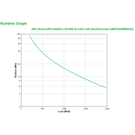 APC Smart-UPS 2200VA LCD RM 2U 230V with SmartConnect sistema de alimentación ininterrumpida (UPS) Línea interactiva 2,2 kVA 1980 W 9 salidas AC